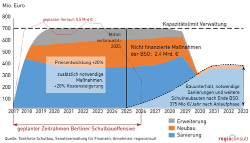 Analyse Berliner Schulbauoffensive