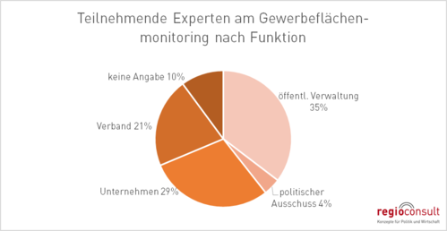 Gewerbeflächenmonitoring GEMO  