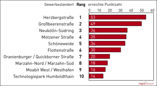 Gewerbeflächenmonitoring GEMO  