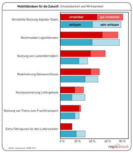 Gewerbeflächenmonitoring GEMO  